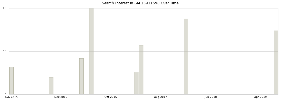 Search interest in GM 15931598 part aggregated by months over time.