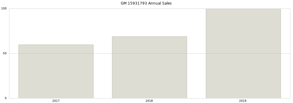 GM 15931793 part annual sales from 2014 to 2020.