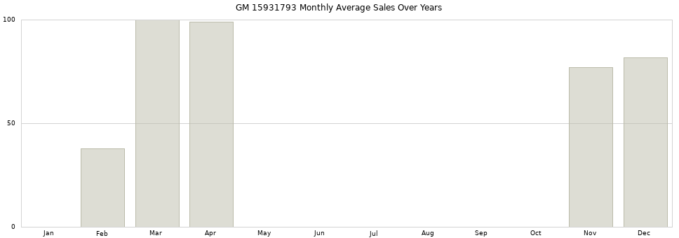 GM 15931793 monthly average sales over years from 2014 to 2020.