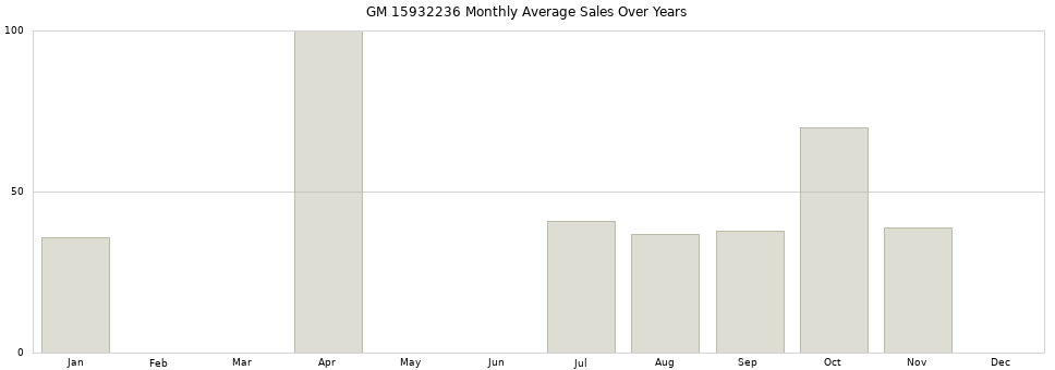GM 15932236 monthly average sales over years from 2014 to 2020.