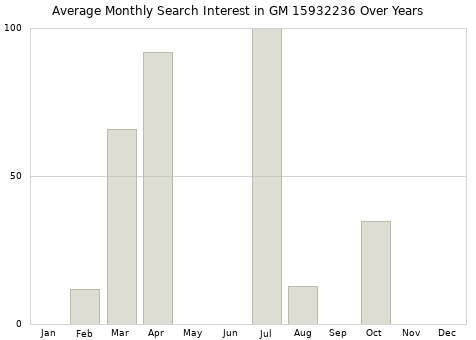 Monthly average search interest in GM 15932236 part over years from 2013 to 2020.