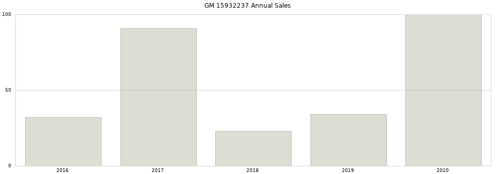 GM 15932237 part annual sales from 2014 to 2020.