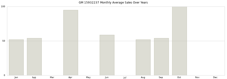 GM 15932237 monthly average sales over years from 2014 to 2020.