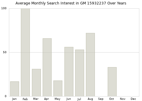 Monthly average search interest in GM 15932237 part over years from 2013 to 2020.