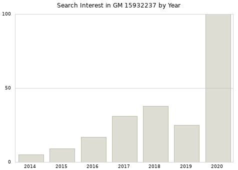 Annual search interest in GM 15932237 part.