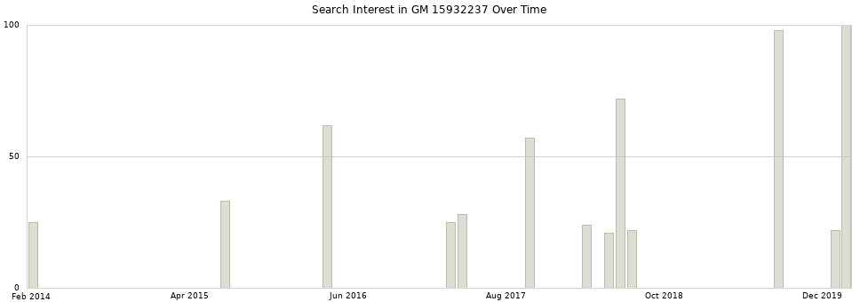 Search interest in GM 15932237 part aggregated by months over time.