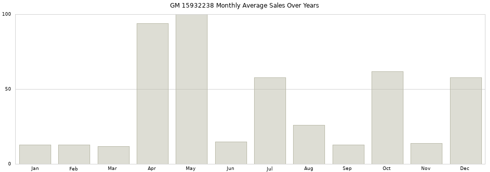 GM 15932238 monthly average sales over years from 2014 to 2020.