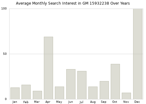 Monthly average search interest in GM 15932238 part over years from 2013 to 2020.