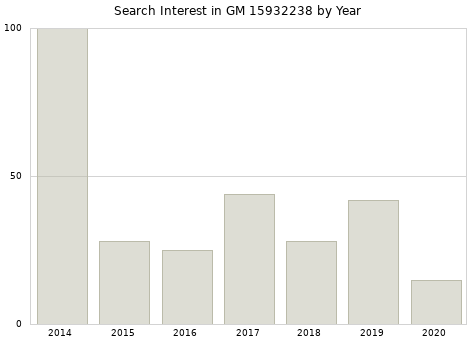 Annual search interest in GM 15932238 part.