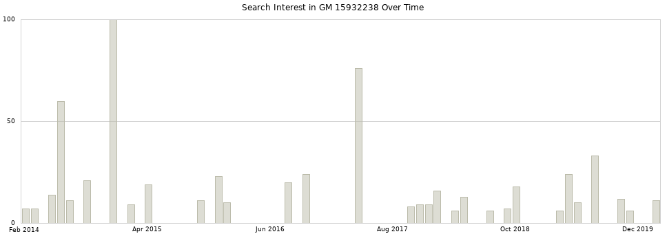 Search interest in GM 15932238 part aggregated by months over time.