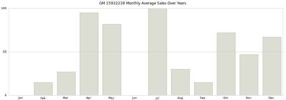 GM 15932239 monthly average sales over years from 2014 to 2020.