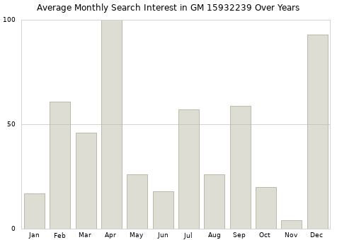 Monthly average search interest in GM 15932239 part over years from 2013 to 2020.