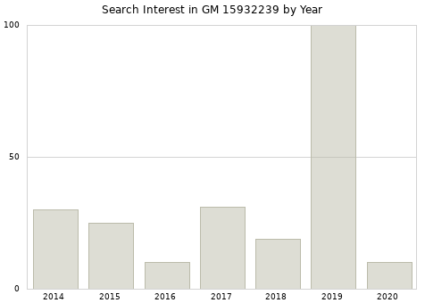 Annual search interest in GM 15932239 part.