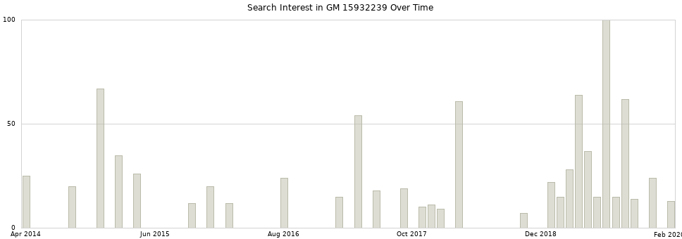 Search interest in GM 15932239 part aggregated by months over time.