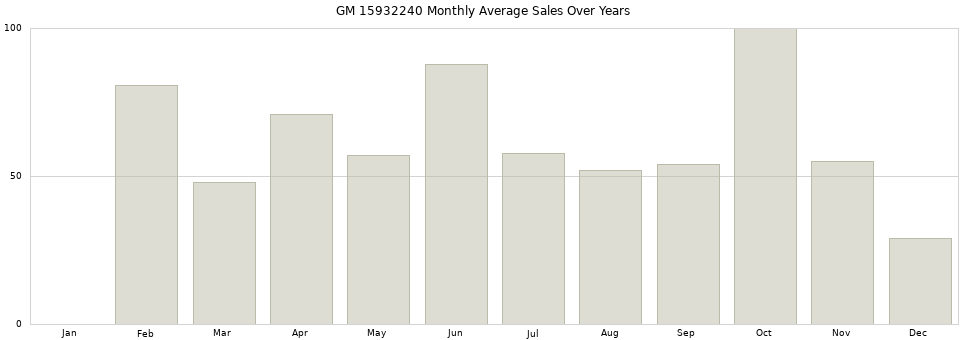 GM 15932240 monthly average sales over years from 2014 to 2020.
