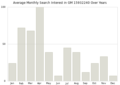 Monthly average search interest in GM 15932240 part over years from 2013 to 2020.