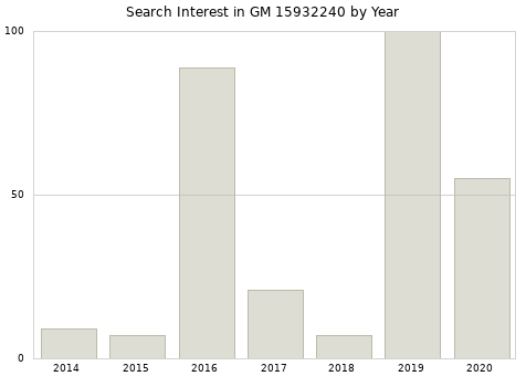 Annual search interest in GM 15932240 part.