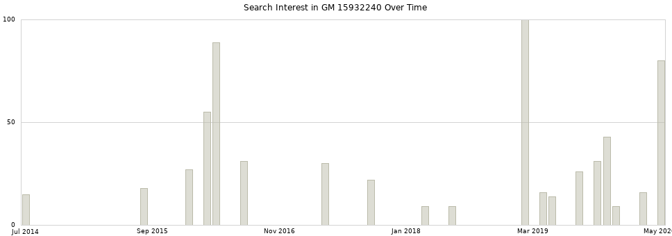 Search interest in GM 15932240 part aggregated by months over time.