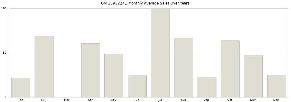 GM 15932241 monthly average sales over years from 2014 to 2020.