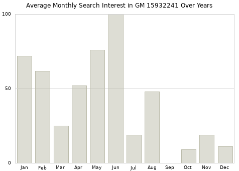 Monthly average search interest in GM 15932241 part over years from 2013 to 2020.