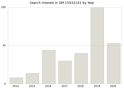 Annual search interest in GM 15932241 part.
