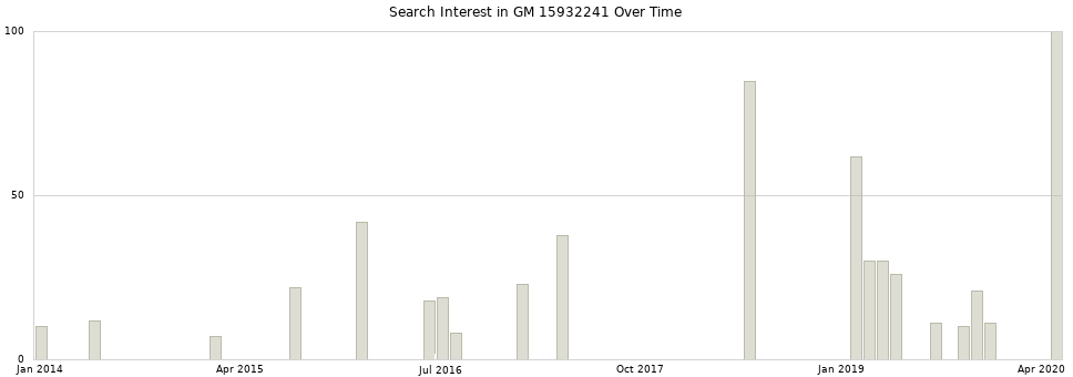 Search interest in GM 15932241 part aggregated by months over time.