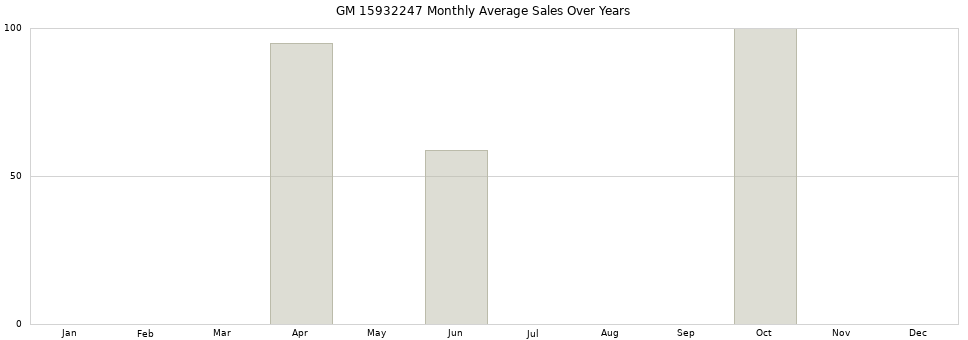 GM 15932247 monthly average sales over years from 2014 to 2020.