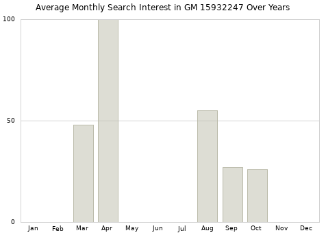 Monthly average search interest in GM 15932247 part over years from 2013 to 2020.