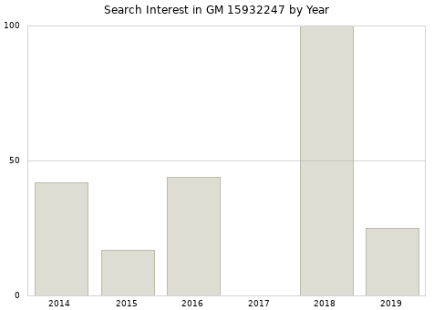 Annual search interest in GM 15932247 part.