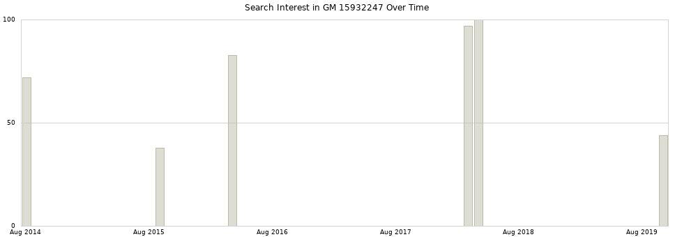 Search interest in GM 15932247 part aggregated by months over time.