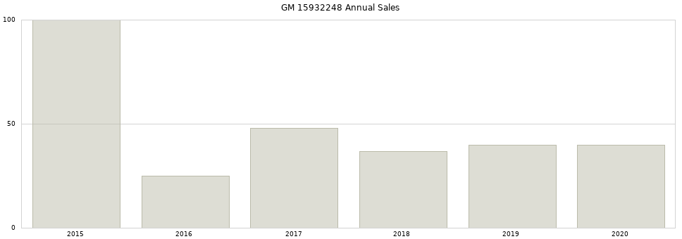 GM 15932248 part annual sales from 2014 to 2020.