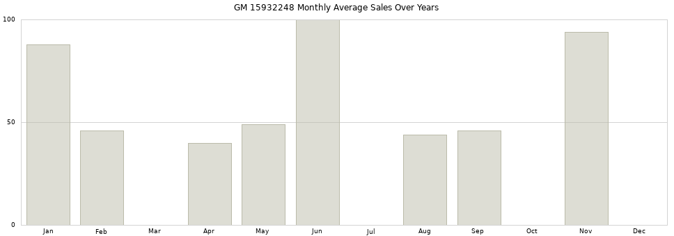 GM 15932248 monthly average sales over years from 2014 to 2020.
