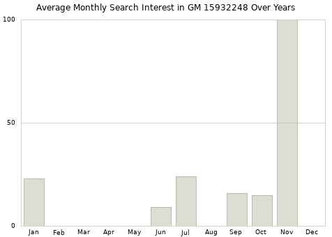 Monthly average search interest in GM 15932248 part over years from 2013 to 2020.