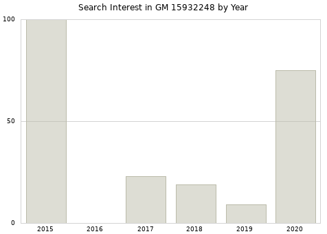 Annual search interest in GM 15932248 part.