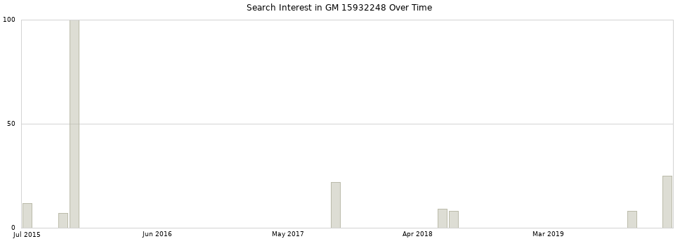 Search interest in GM 15932248 part aggregated by months over time.