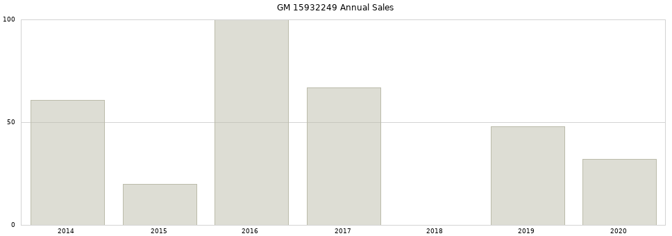 GM 15932249 part annual sales from 2014 to 2020.
