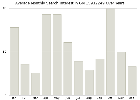 Monthly average search interest in GM 15932249 part over years from 2013 to 2020.