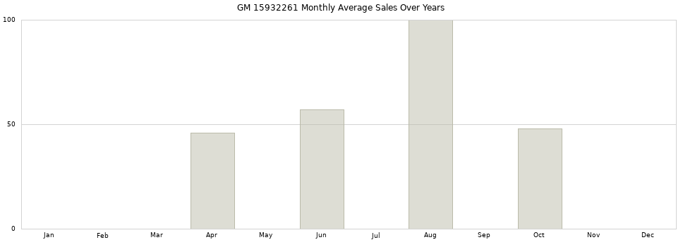 GM 15932261 monthly average sales over years from 2014 to 2020.