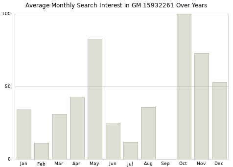 Monthly average search interest in GM 15932261 part over years from 2013 to 2020.