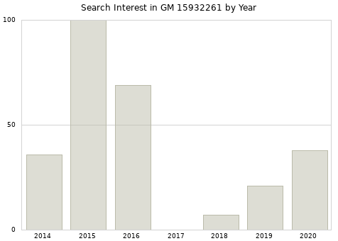 Annual search interest in GM 15932261 part.