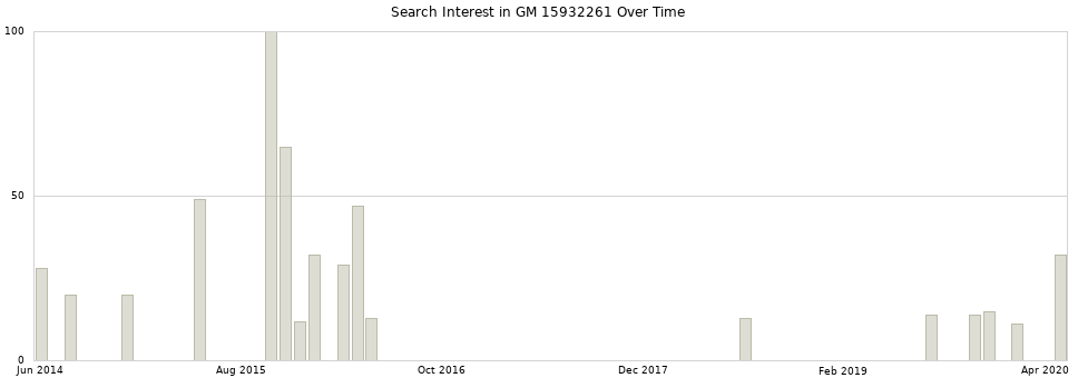 Search interest in GM 15932261 part aggregated by months over time.