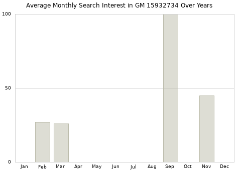 Monthly average search interest in GM 15932734 part over years from 2013 to 2020.
