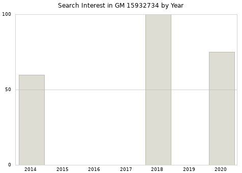 Annual search interest in GM 15932734 part.