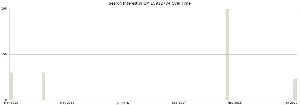 Search interest in GM 15932734 part aggregated by months over time.