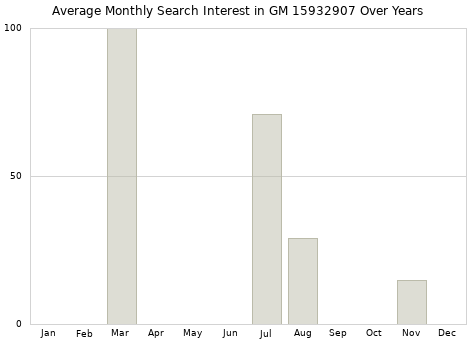 Monthly average search interest in GM 15932907 part over years from 2013 to 2020.