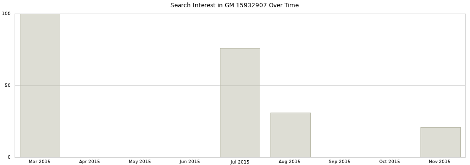 Search interest in GM 15932907 part aggregated by months over time.