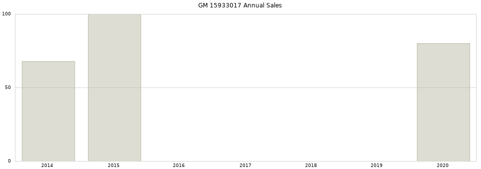 GM 15933017 part annual sales from 2014 to 2020.