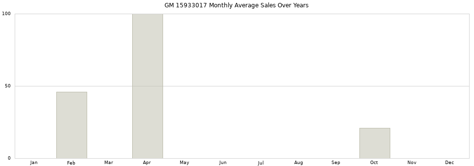 GM 15933017 monthly average sales over years from 2014 to 2020.