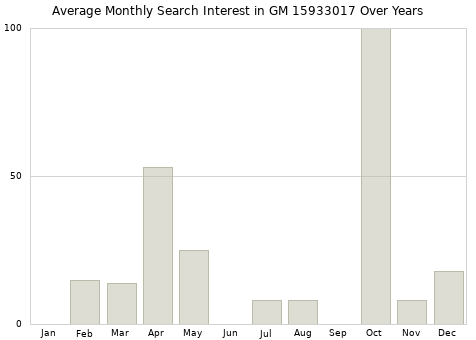 Monthly average search interest in GM 15933017 part over years from 2013 to 2020.