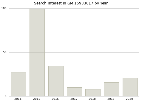 Annual search interest in GM 15933017 part.